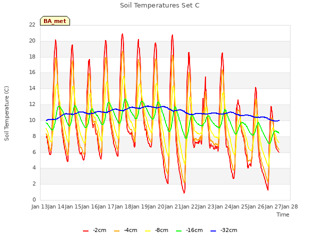 plot of Soil Temperatures Set C