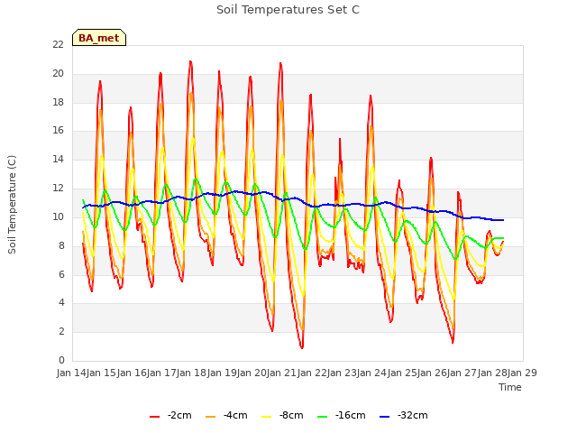 plot of Soil Temperatures Set C