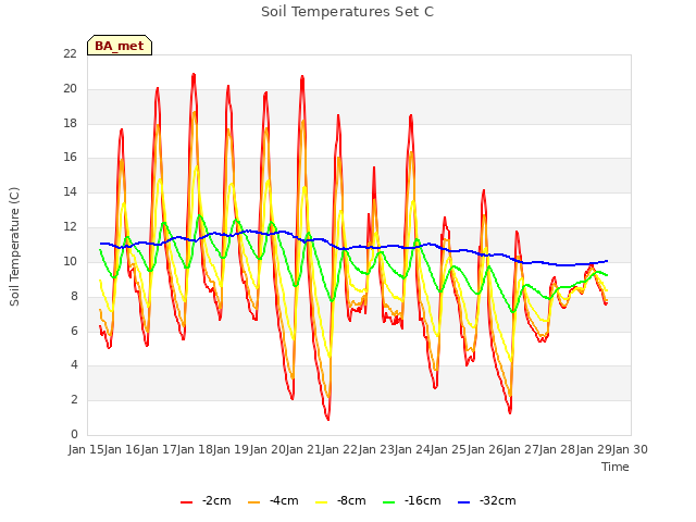 plot of Soil Temperatures Set C