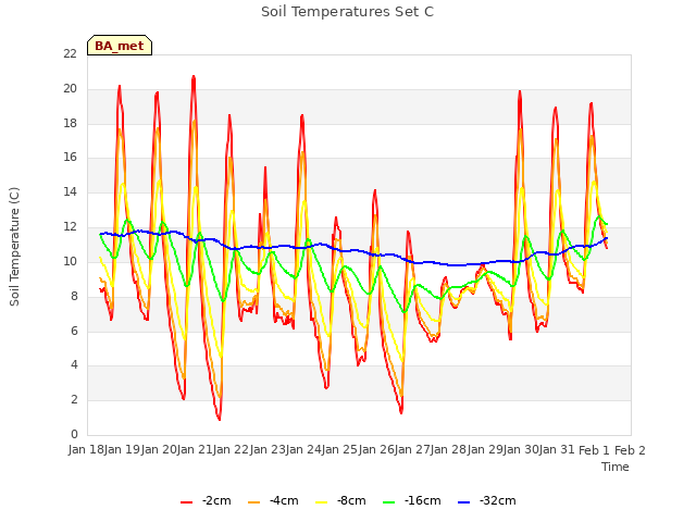 plot of Soil Temperatures Set C