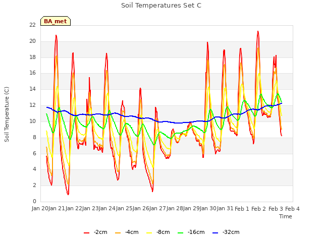 plot of Soil Temperatures Set C