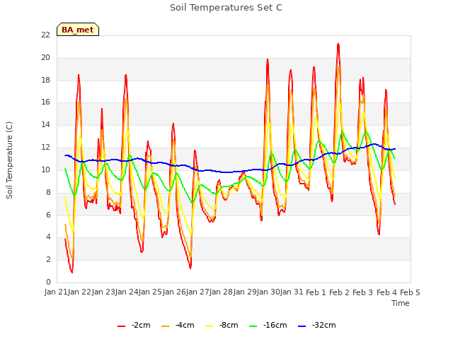 plot of Soil Temperatures Set C