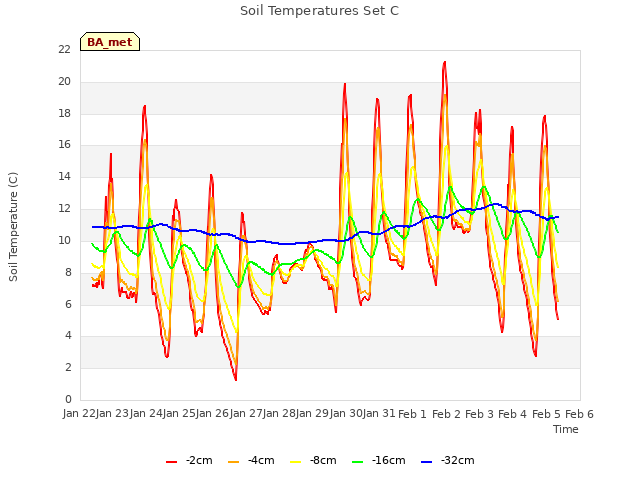 plot of Soil Temperatures Set C