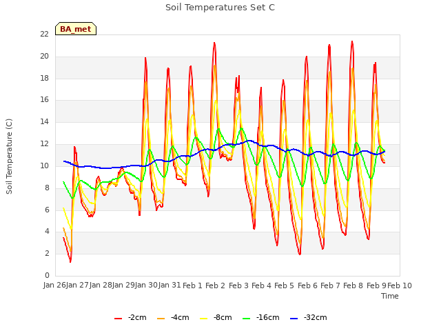 plot of Soil Temperatures Set C