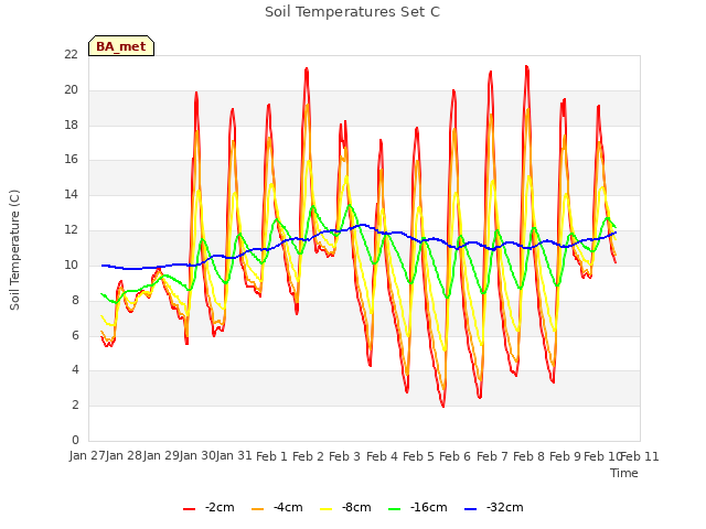 plot of Soil Temperatures Set C