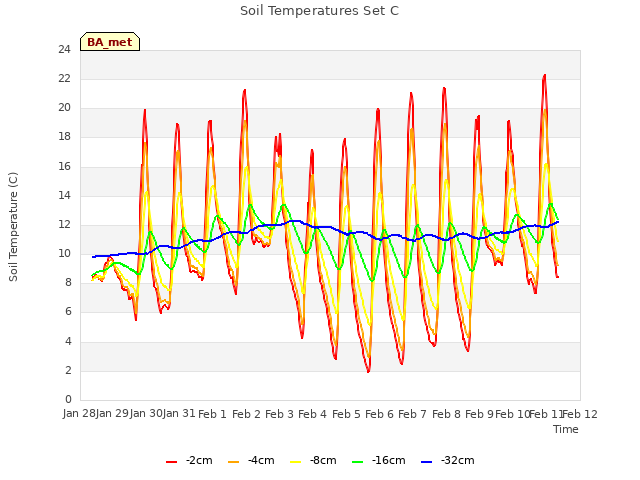 plot of Soil Temperatures Set C