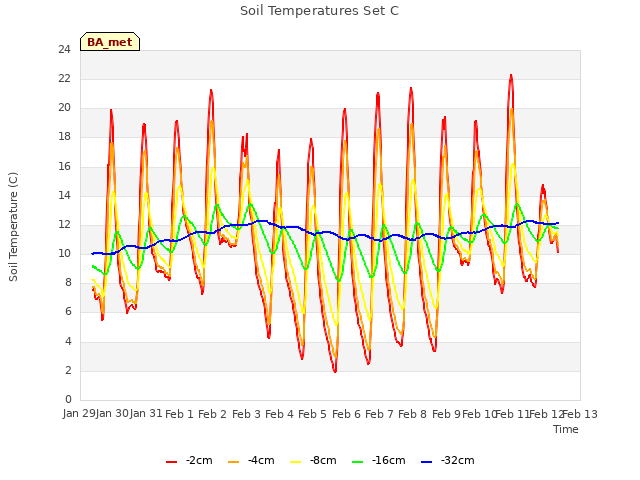 plot of Soil Temperatures Set C