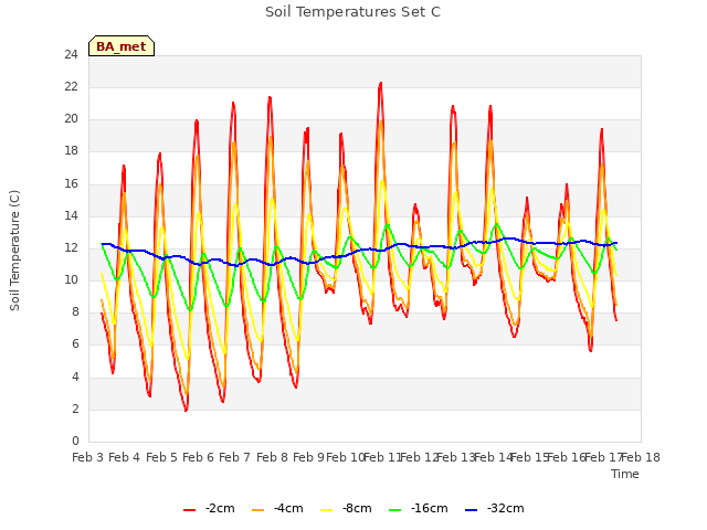 plot of Soil Temperatures Set C