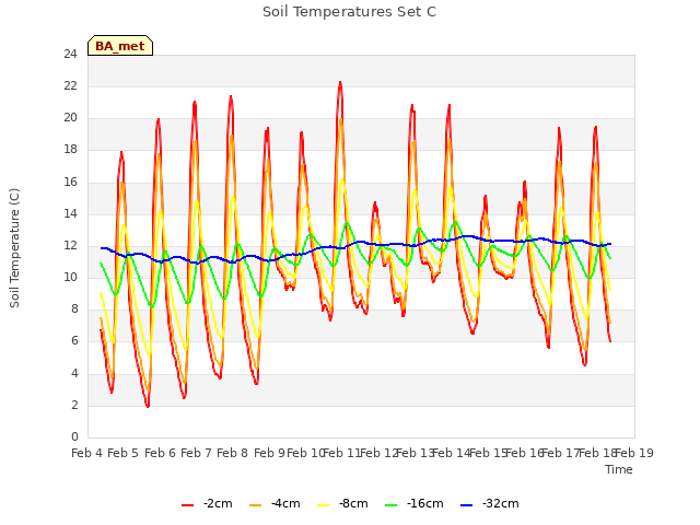 plot of Soil Temperatures Set C