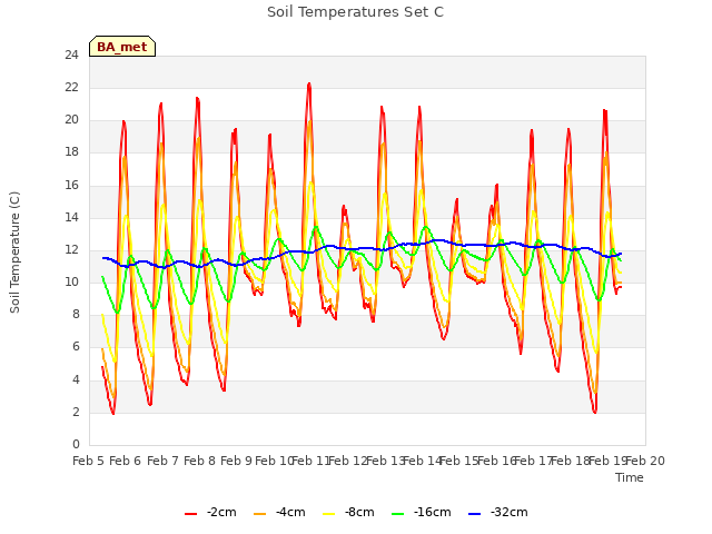 plot of Soil Temperatures Set C