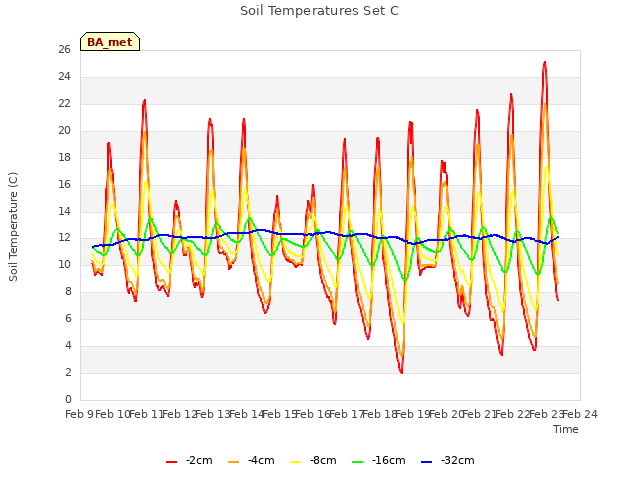 plot of Soil Temperatures Set C