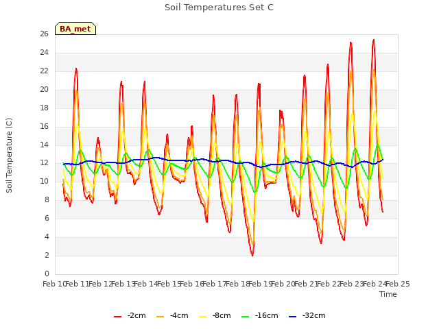 plot of Soil Temperatures Set C