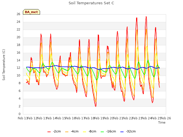 plot of Soil Temperatures Set C