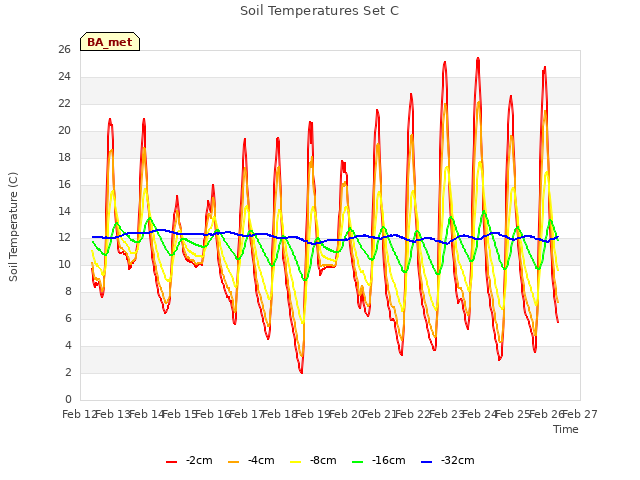 plot of Soil Temperatures Set C