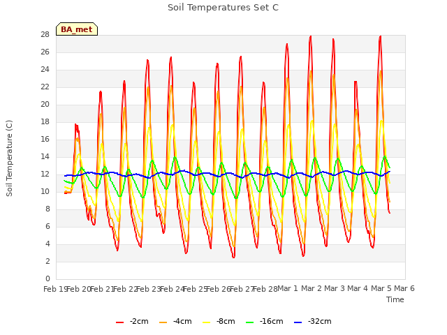 plot of Soil Temperatures Set C