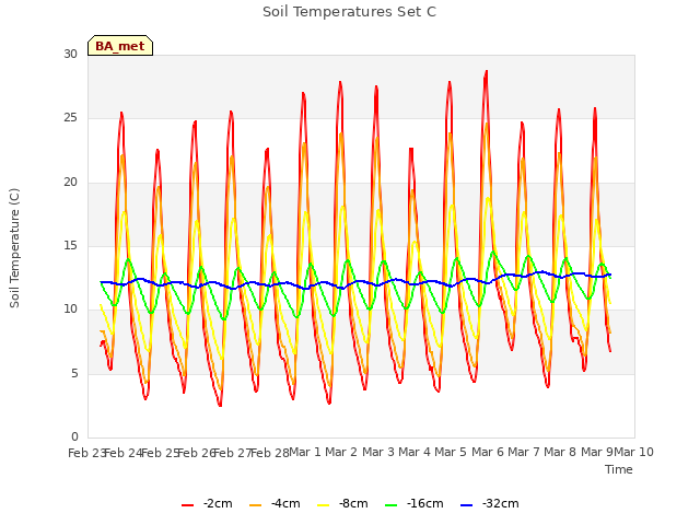 plot of Soil Temperatures Set C