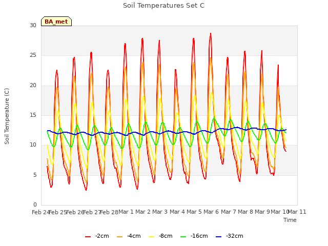 plot of Soil Temperatures Set C