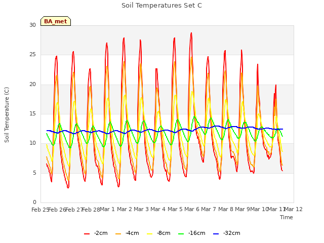 plot of Soil Temperatures Set C