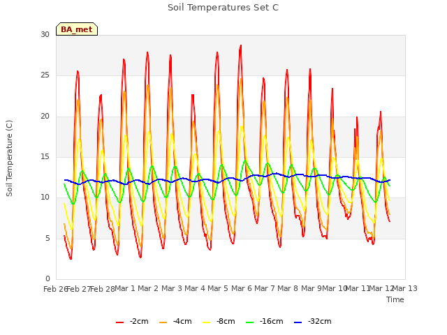 plot of Soil Temperatures Set C