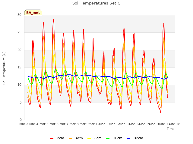 plot of Soil Temperatures Set C