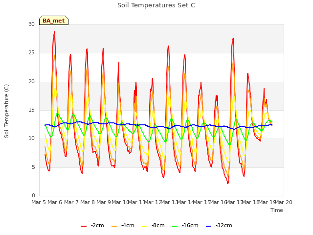 plot of Soil Temperatures Set C