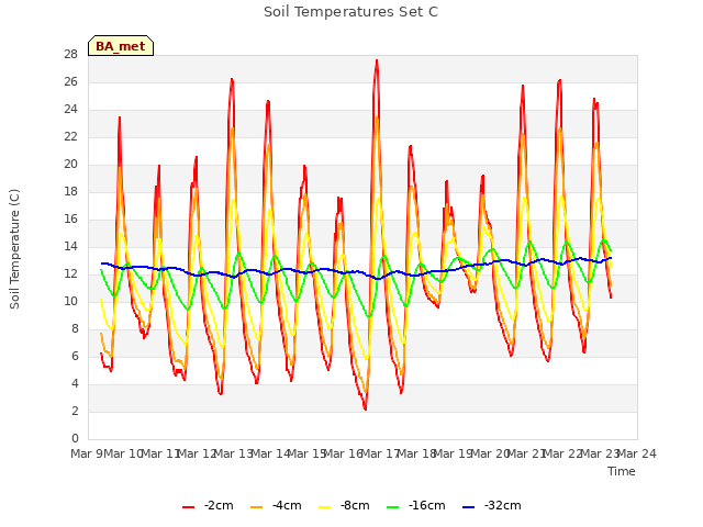 plot of Soil Temperatures Set C