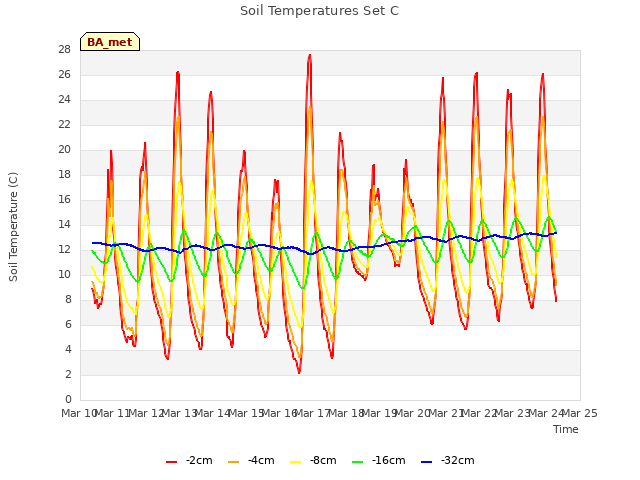 plot of Soil Temperatures Set C