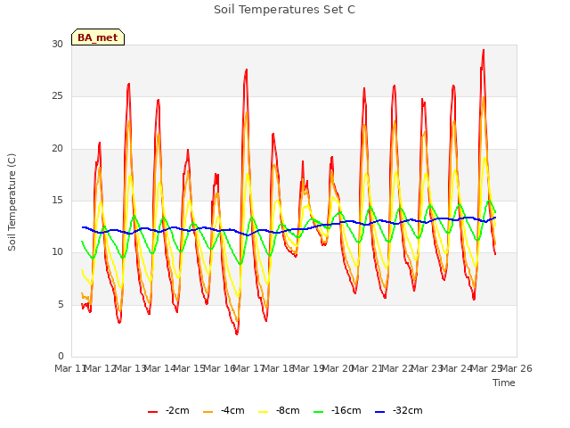 plot of Soil Temperatures Set C