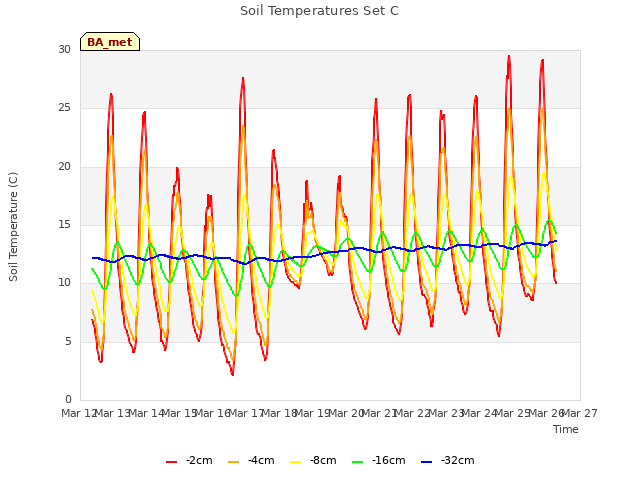 plot of Soil Temperatures Set C