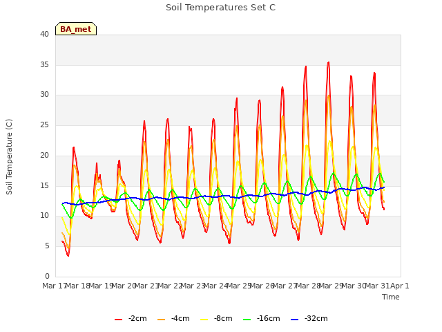 plot of Soil Temperatures Set C