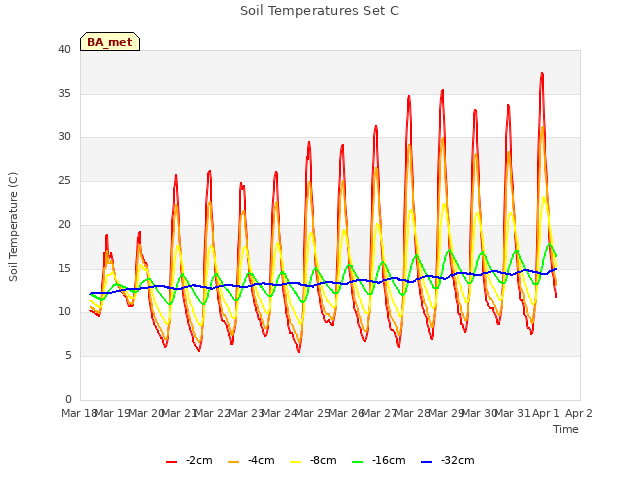 plot of Soil Temperatures Set C