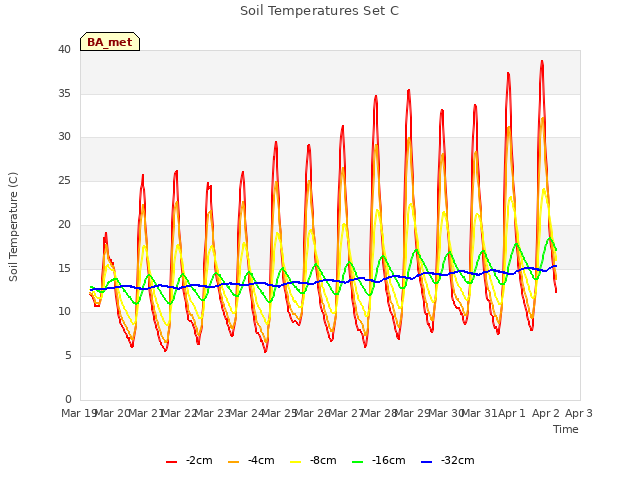 plot of Soil Temperatures Set C