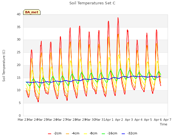 plot of Soil Temperatures Set C