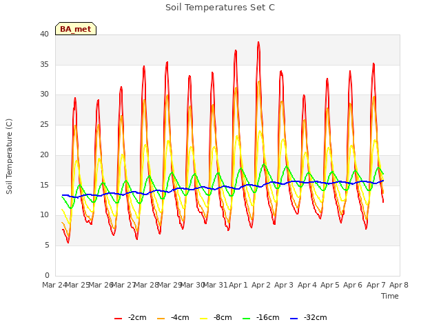 plot of Soil Temperatures Set C