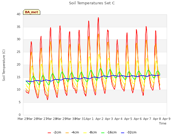 plot of Soil Temperatures Set C