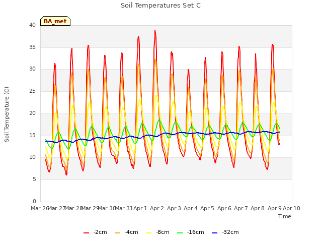 plot of Soil Temperatures Set C