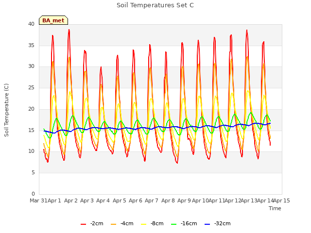plot of Soil Temperatures Set C