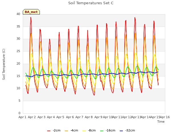 plot of Soil Temperatures Set C