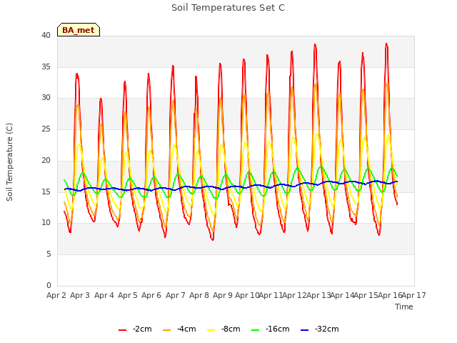 plot of Soil Temperatures Set C