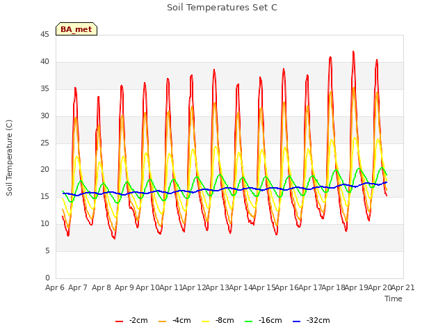 plot of Soil Temperatures Set C