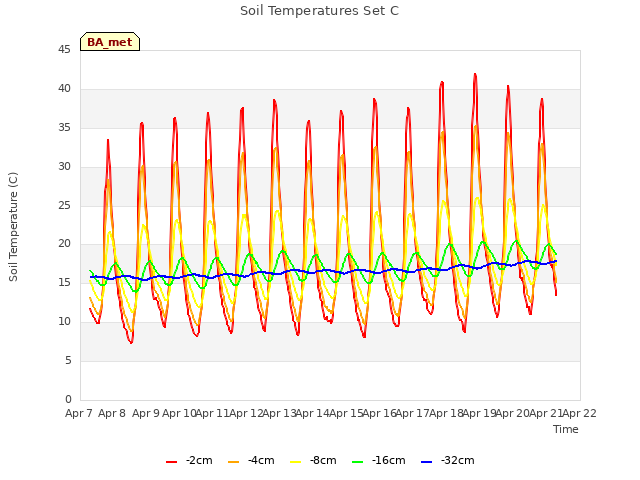 plot of Soil Temperatures Set C