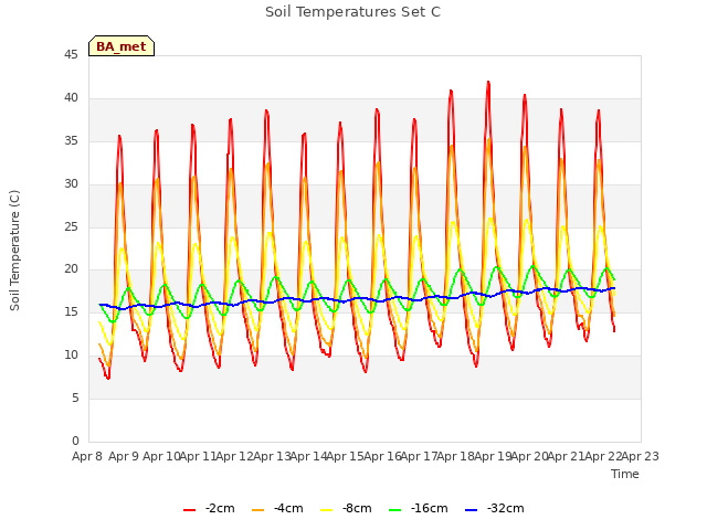 plot of Soil Temperatures Set C