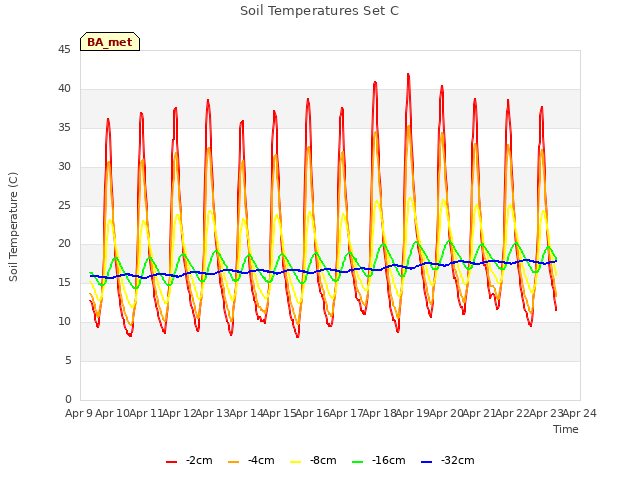 plot of Soil Temperatures Set C