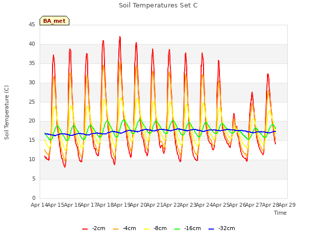 plot of Soil Temperatures Set C