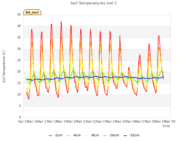 plot of Soil Temperatures Set C