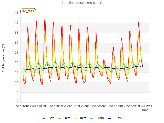 plot of Soil Temperatures Set C