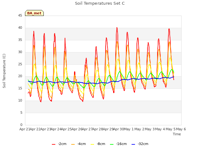 plot of Soil Temperatures Set C