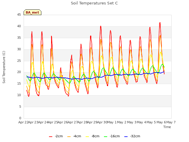 plot of Soil Temperatures Set C