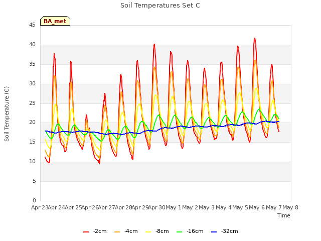 plot of Soil Temperatures Set C