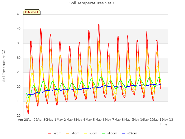 plot of Soil Temperatures Set C